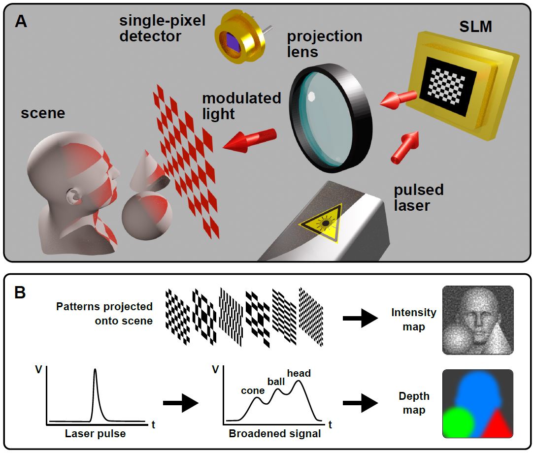 Single-pixel and ghost imaging | Welcome to our Lab!